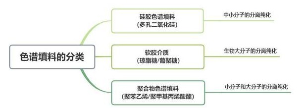 色譜填料的分類：硅膠色譜填料、軟膠介質(zhì)、聚合物色譜填料